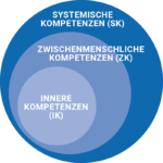 Kompetenzmodell DYNAMISCH FÜHREN